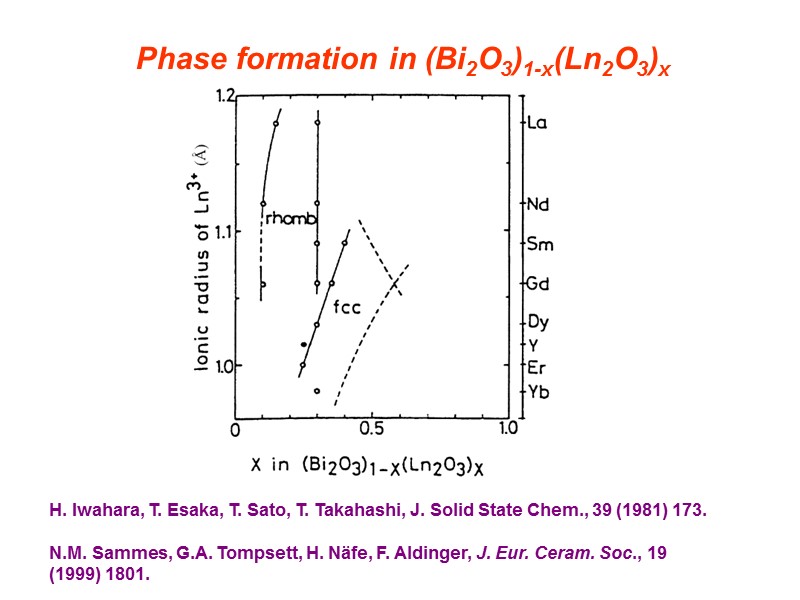 Phase formation in (Bi2O3)1-x(Ln2O3)x H. Iwahara, T. Esaka, T. Sato, T. Takahashi, J. Solid